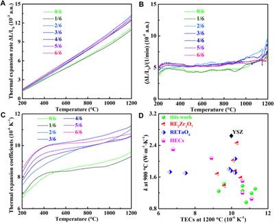 Structures, and Thermophysical Properties Characterizations of (La1-xHox)3NbO7 Solid Solutions as Thermal Barrier Coatings